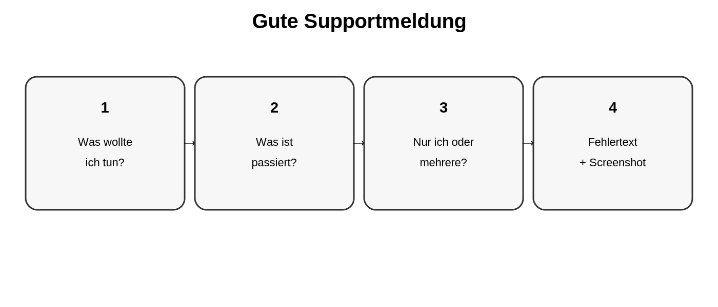 Entscheidungshilfe